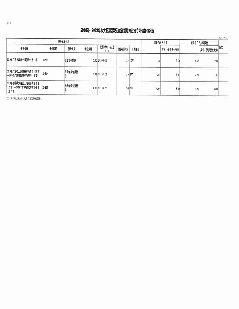 大亞灣債券存續期公開信息表_頁面_1.jpg