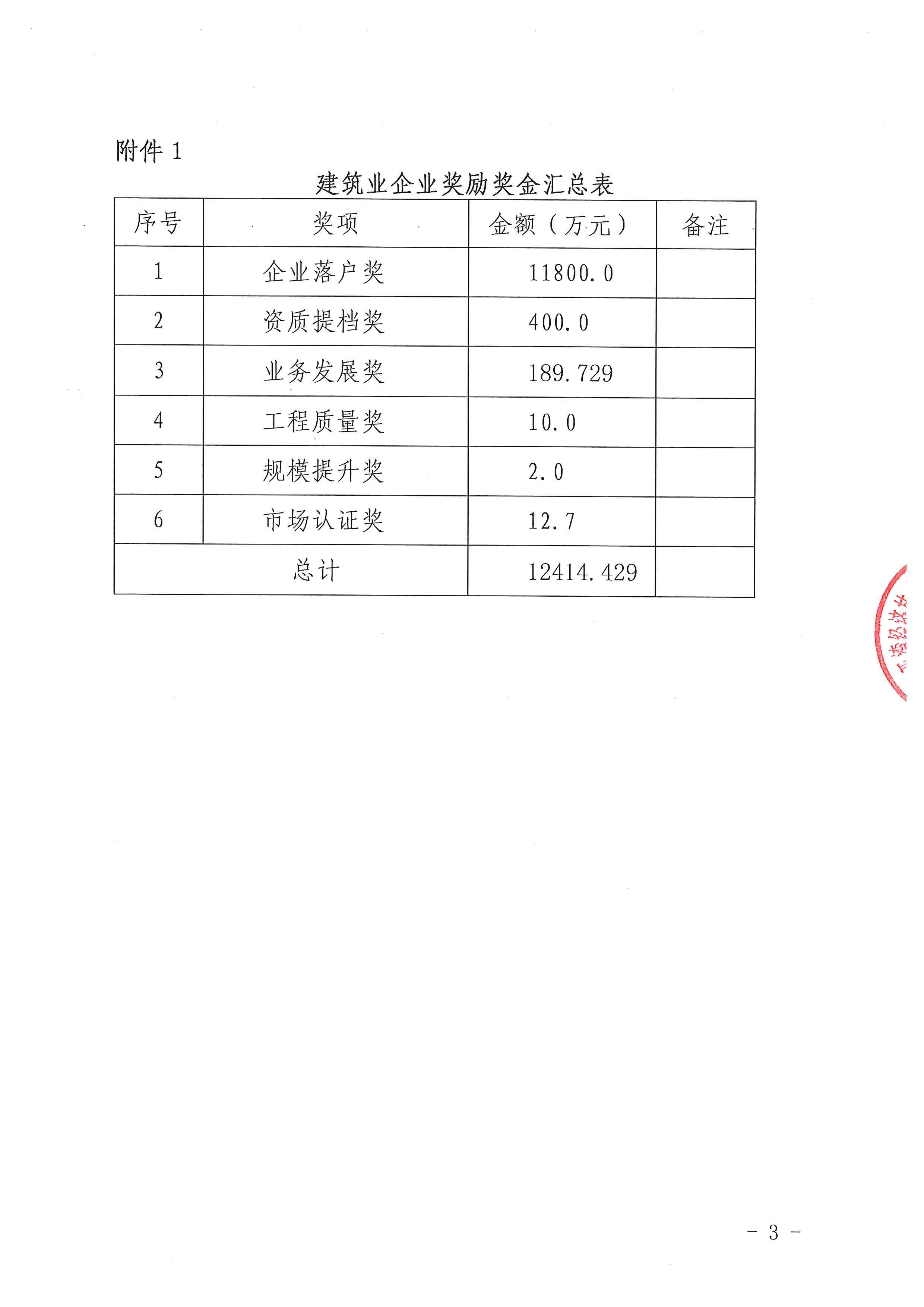 關于下達2020年度建筑業企業獎勵資金的公示_頁面_03.jpg