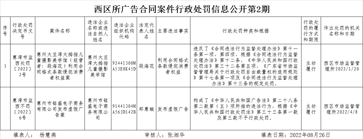 西區所廣告合同案件行政處罰信息公開第2期.png