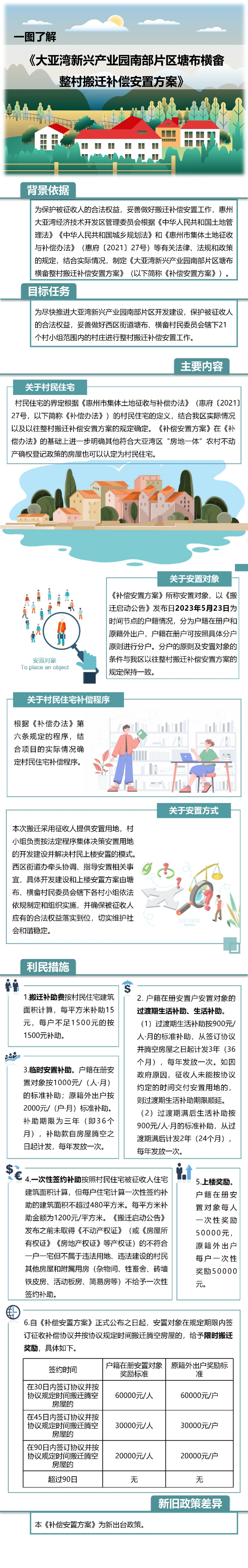 一圖讀懂《大亞灣新興產業園南部片區塘布橫畬整村搬遷補償安置方案》.jpg