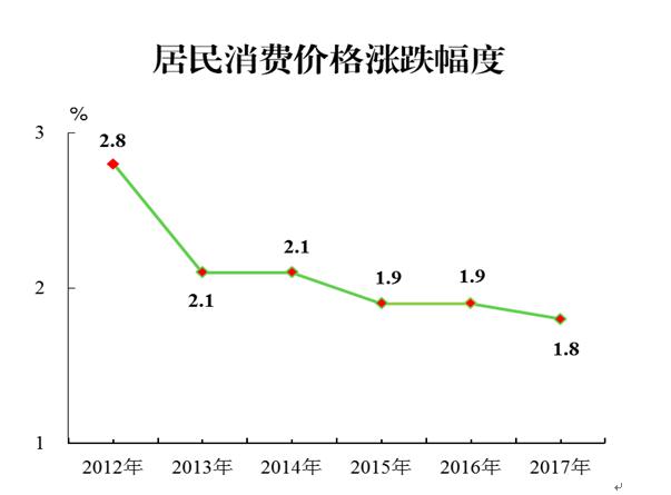 2017年惠州市居民消費(fèi)價(jià)格漲跌幅度.jpg